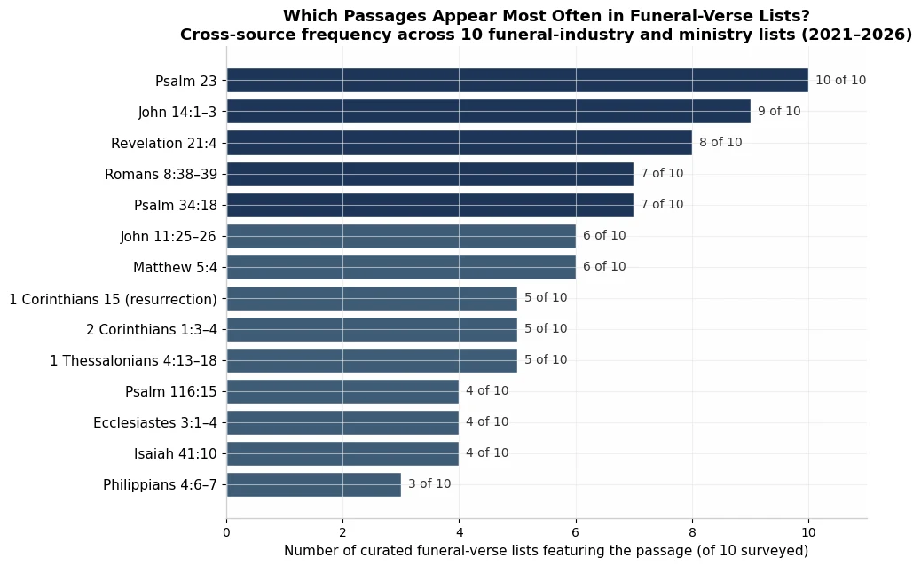 Bar chart of how often key comfort passages appear across ten curated funeral-verse lists: Psalm 23 in all ten, John 14:1–3 in nine, Revelation 21:4 in eight, Romans 8:38–39 and Psalm 34:18 in seven